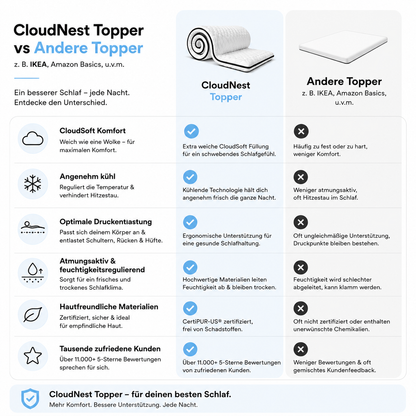 CloudNest Topper - Endlich weich schlafen, jede Nacht