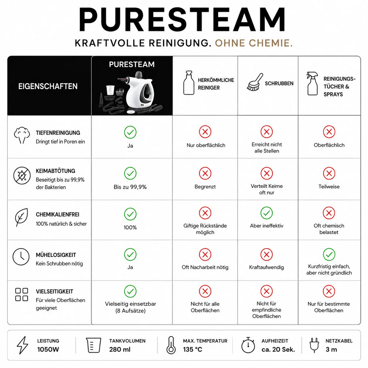 PureSteam – Less effort, more clean